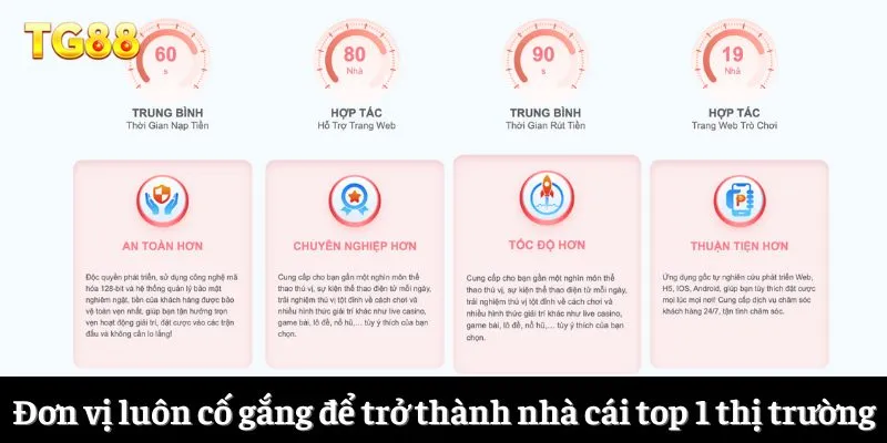 Giới Thiệu TG88 1 Đơn vị luôn cố gắng để trở thành nhà cái top 1 thị trường